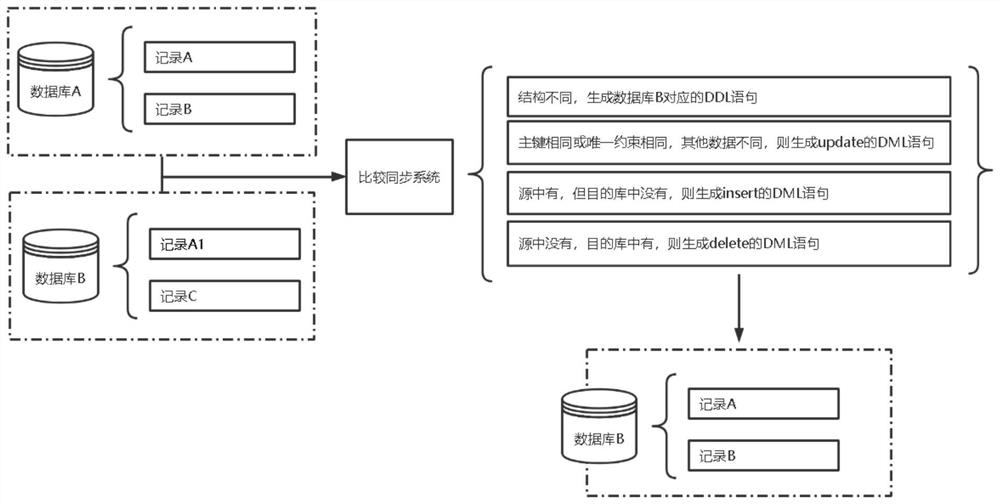 Method and system for supporting automatic data synchronization of multi-source heterogeneous database