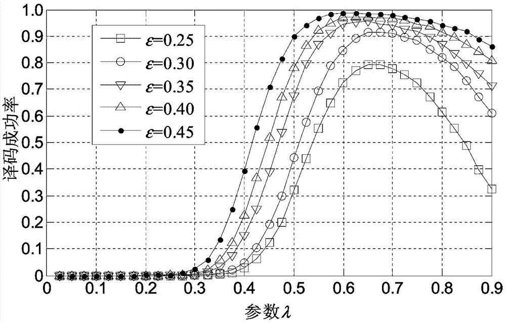 A Distributed Relay Erasure Coding Method for Mobile Delay Tolerant Networks