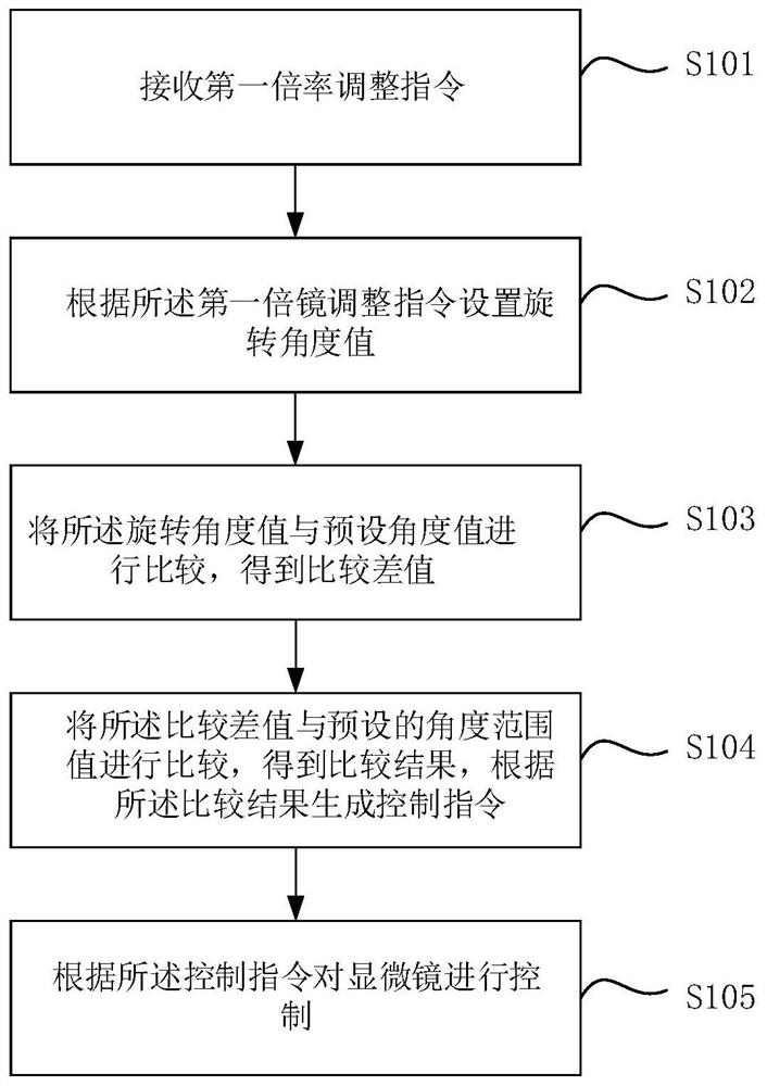 Automatic zooming method and system, microscope and computer readable storage medium