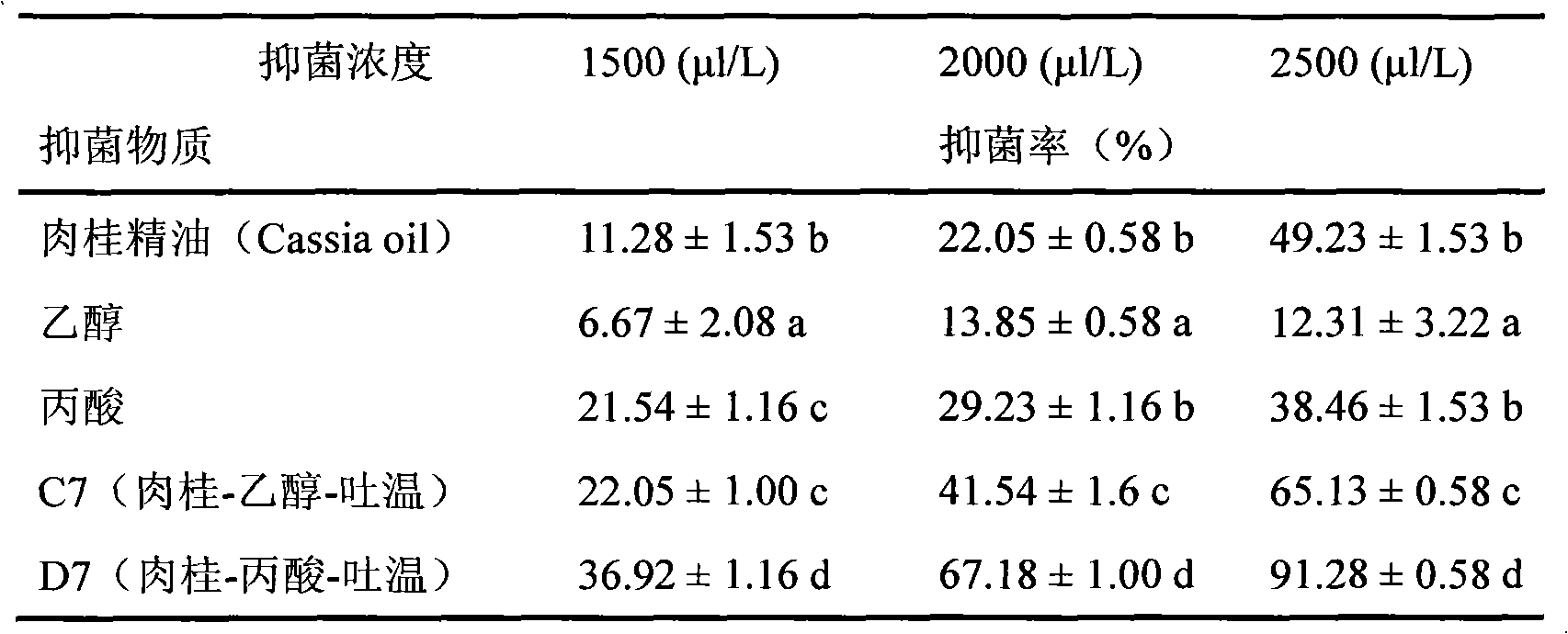 Plant essential oil micro-emulsion orange fresh-keeping agent and preparation method thereof