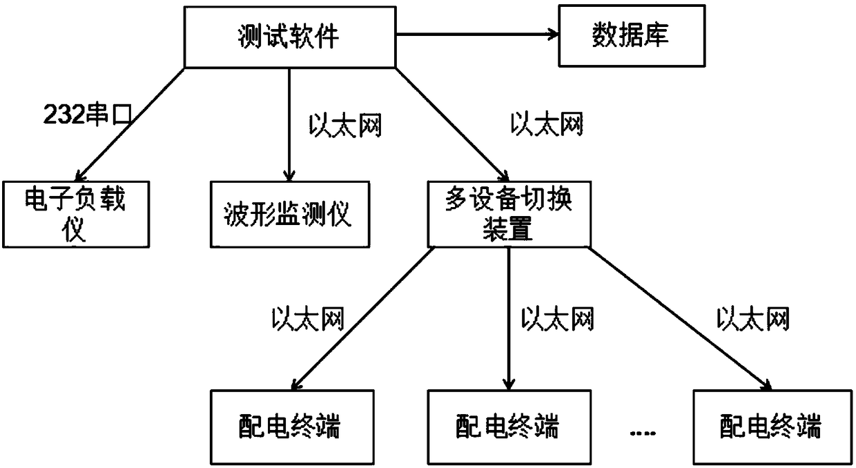 Automatic test system and method of on-load performance of power distribution terminal