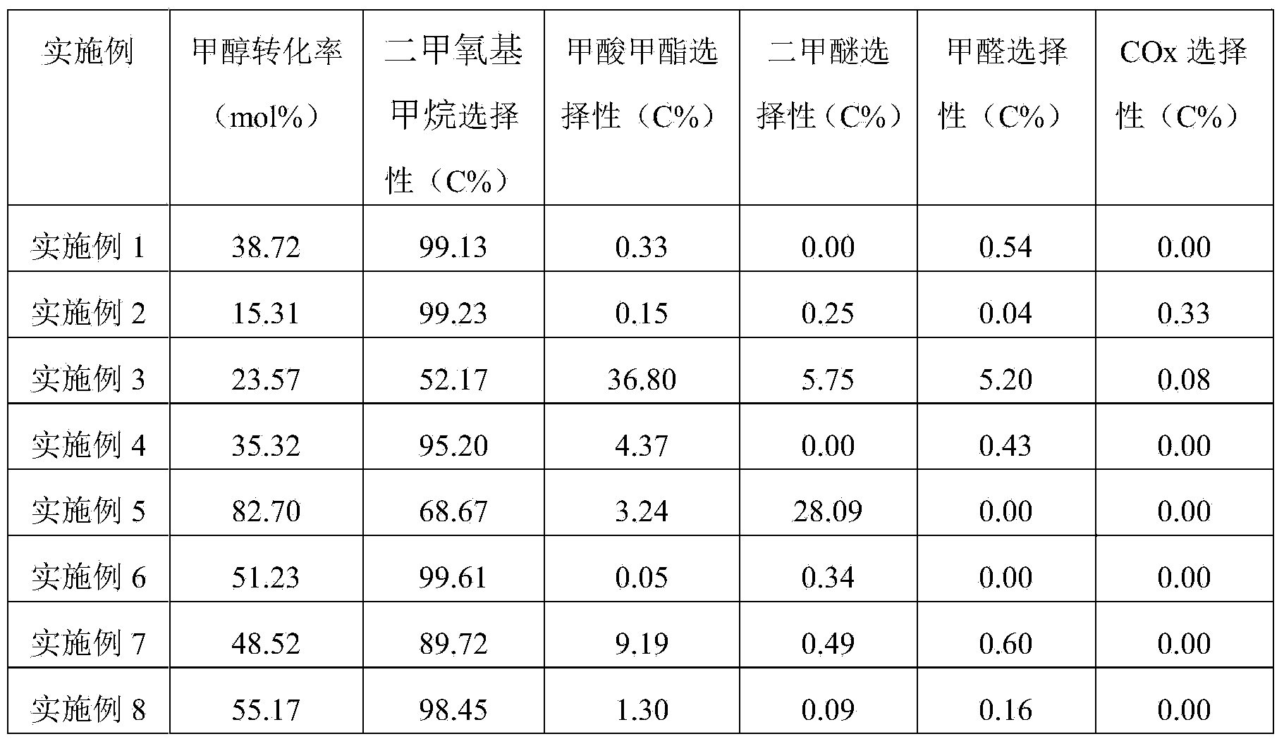 Catalyst for oxidizing and synthesizing dimethoxymethane by methyl alcohol as well as preparation method and application thereof