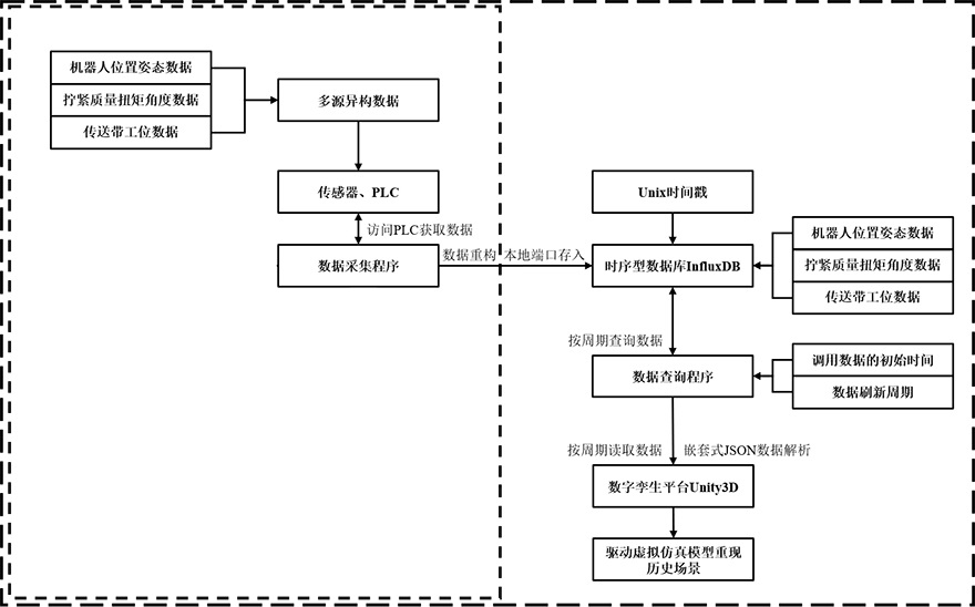 Method for driving virtual model simulation by using historical data based on digital twinning technology