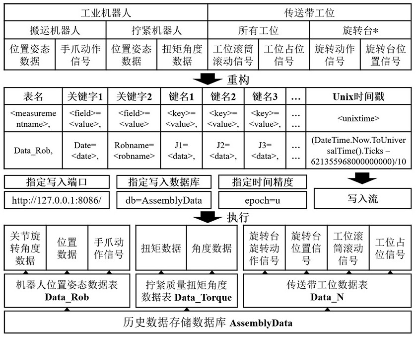 Method for driving virtual model simulation by using historical data based on digital twinning technology