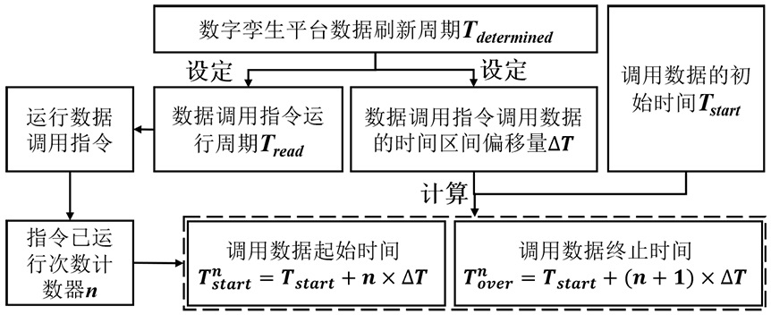 Method for driving virtual model simulation by using historical data based on digital twinning technology