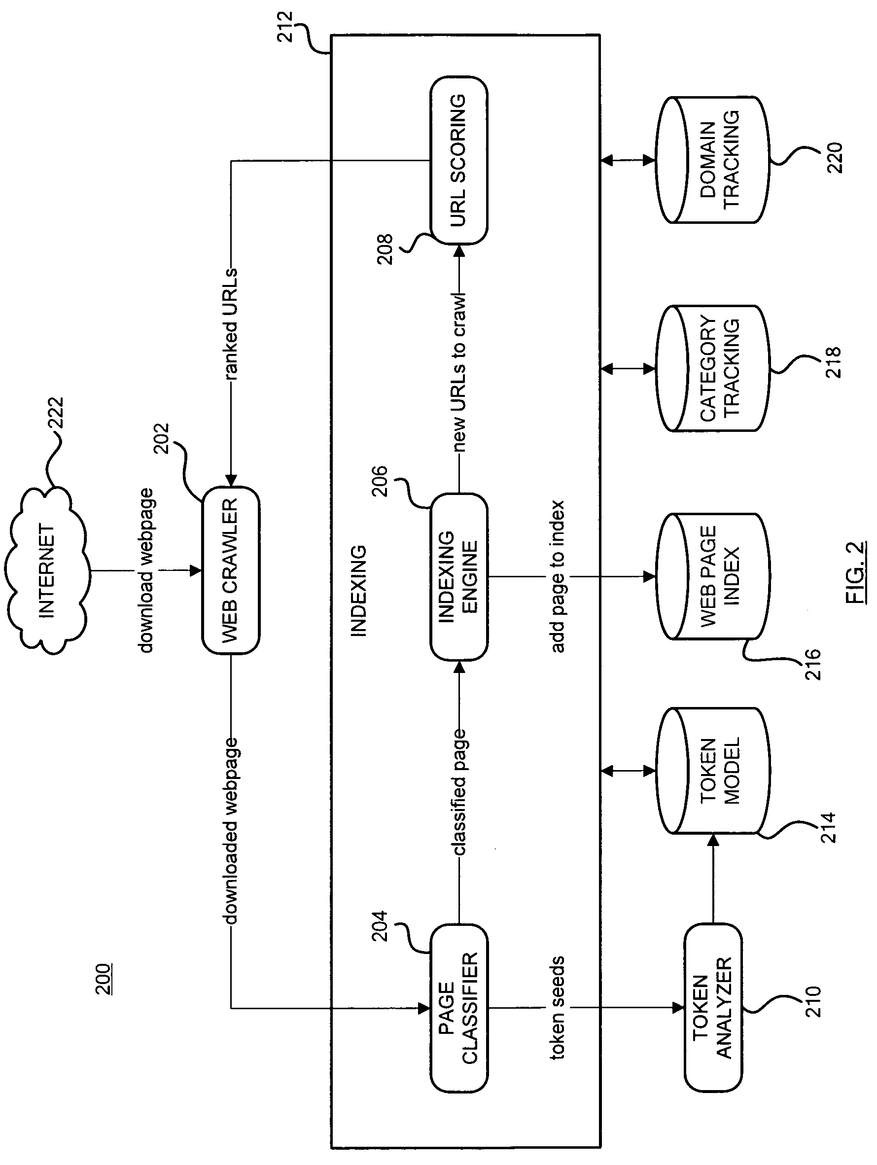 Calculating a downloading priority for the uniform resource locator in response to the domain density score, the anchor text score, the URL string score, the category need score, and the link proximity score for targeted web crawling