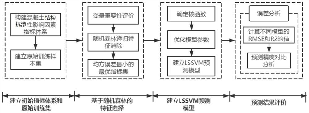 Concrete structure durability prediction method based on random forest and intelligent algorithm