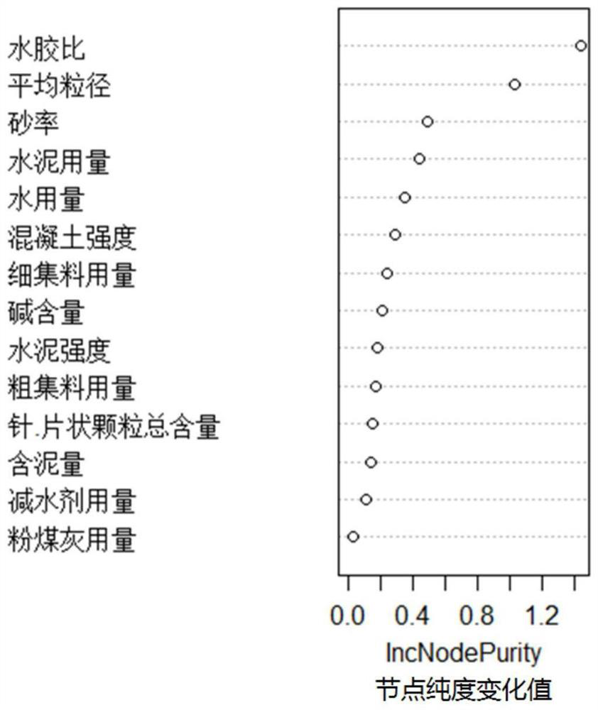 Concrete structure durability prediction method based on random forest and intelligent algorithm