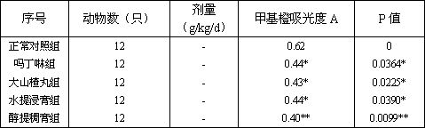 Gastric motility promoting medicine as well as preparation method and application thereof