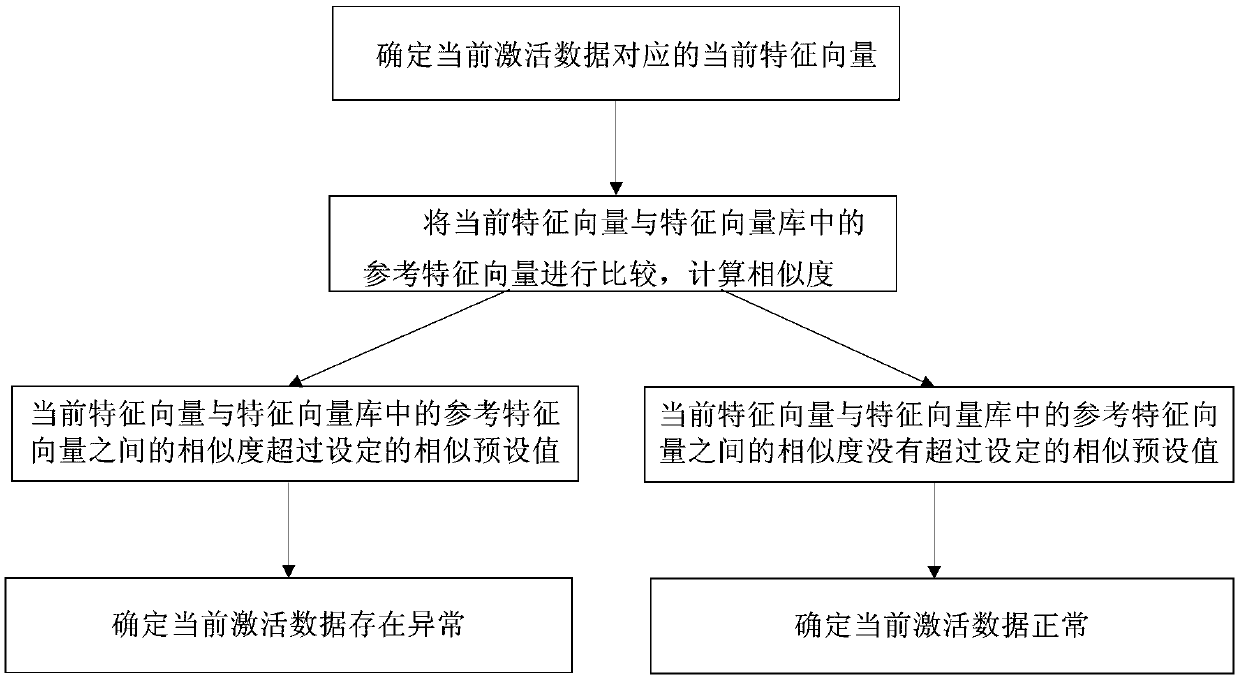 Activation data exception detection and analysis method and device