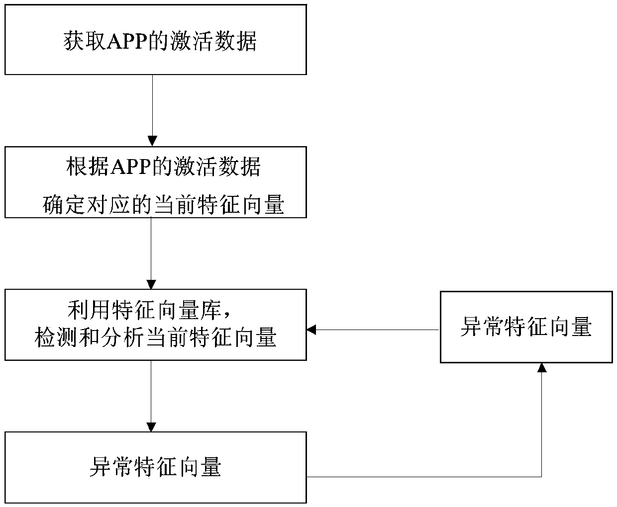 Activation data exception detection and analysis method and device