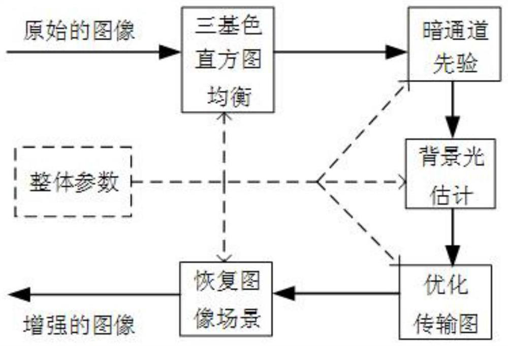 A three-primary color combined pre-equalization and deblurring underwater image enhancement method