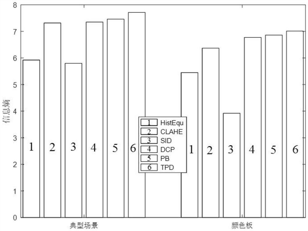 A three-primary color combined pre-equalization and deblurring underwater image enhancement method