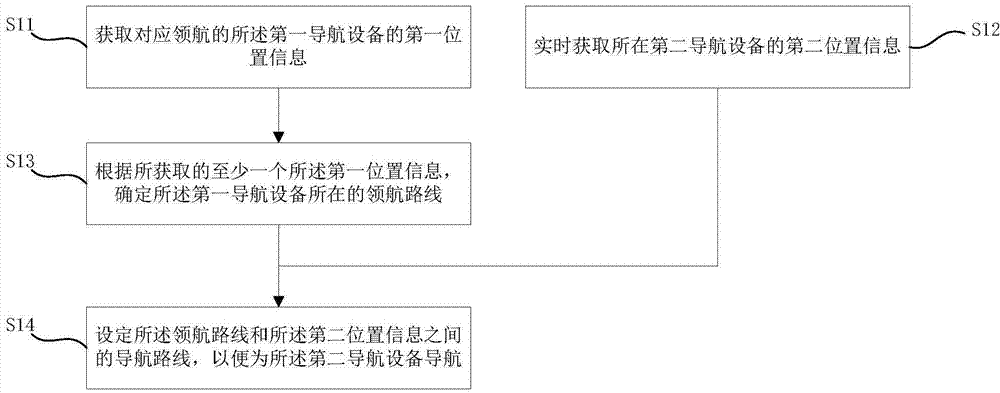 Car following navigation method and system and navigation system