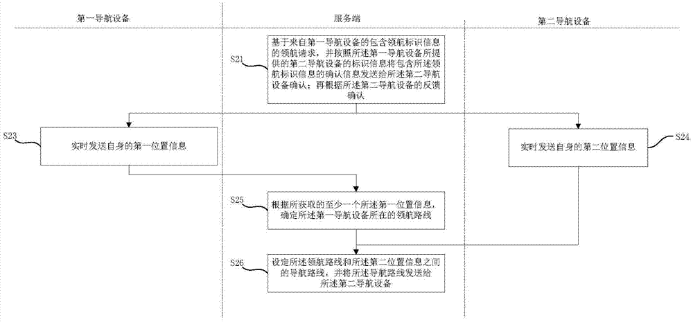 Car following navigation method and system and navigation system