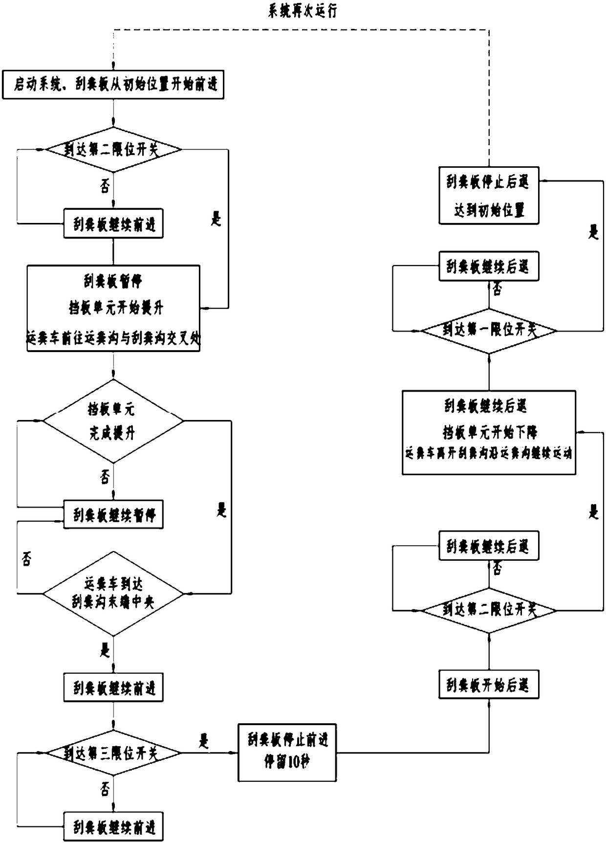 CLosed type underground manure scraping and automatic manure removaL system for animaL house