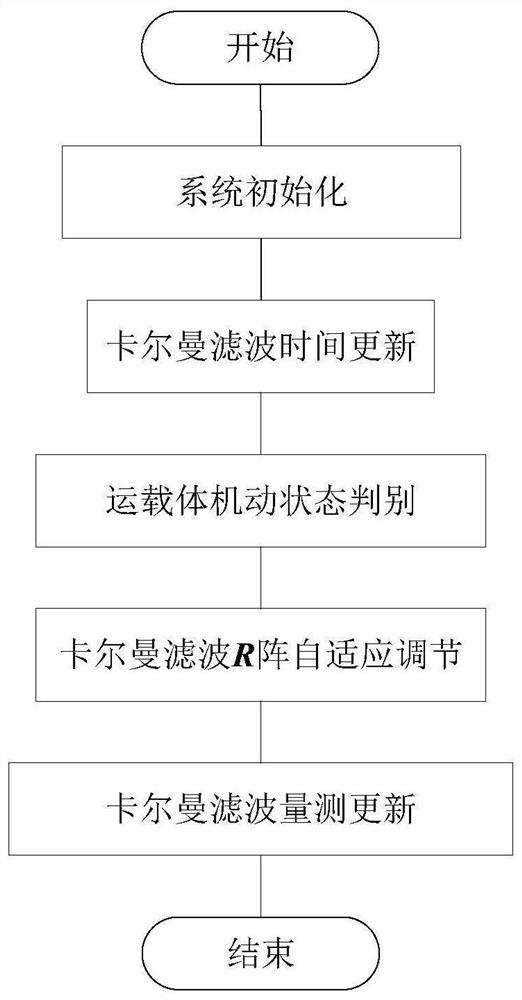 An Adaptive Horizontal Attitude Measurement Method Based on Motion State Monitoring