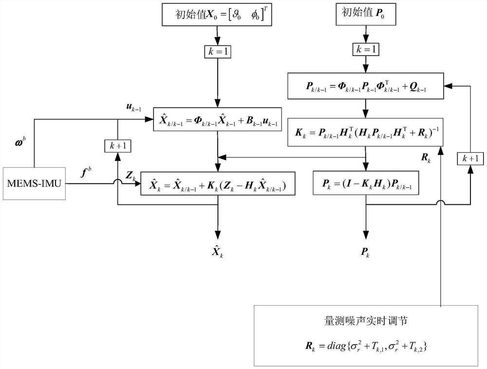 An Adaptive Horizontal Attitude Measurement Method Based on Motion State Monitoring