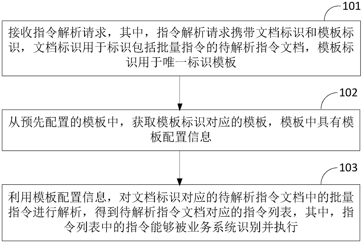 Batched instruction parsing method, batched instruction parsing apparatus and batched instruction parsing device