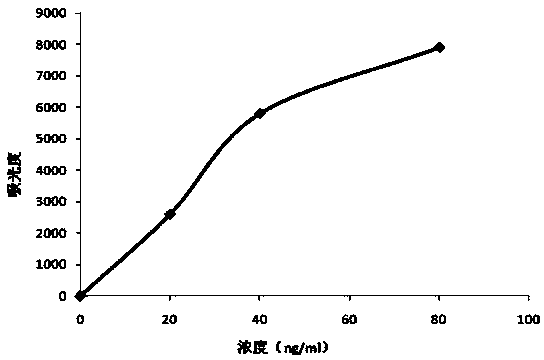 Latex immunoturbidimetry type pepsinogen II detection kit capable of eliminating chyle interference