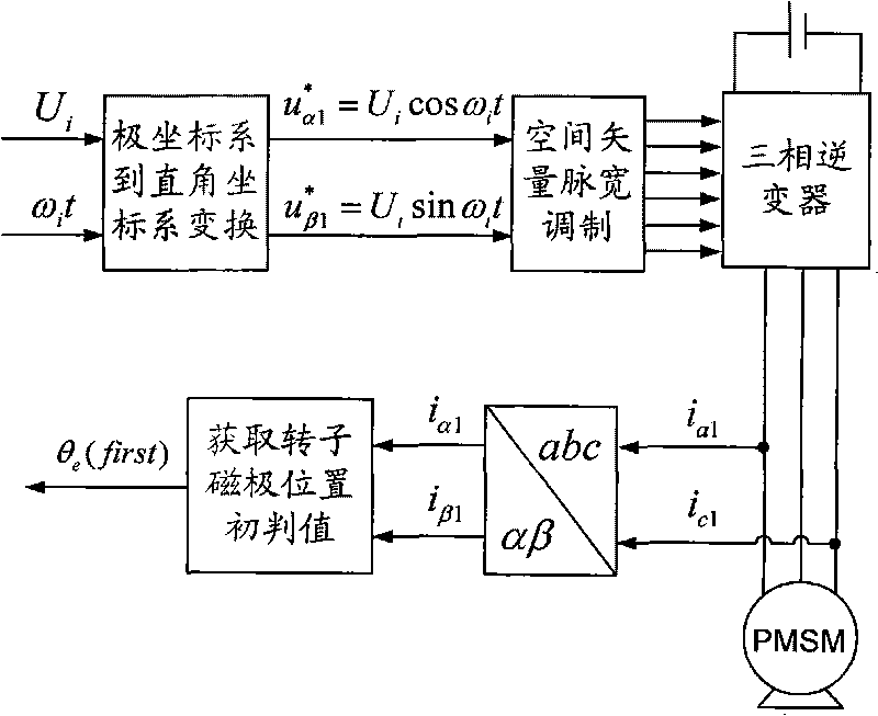 Method for detecting initial position of magnetic pole of rotor of built-in permanent magnetic synchronous motor