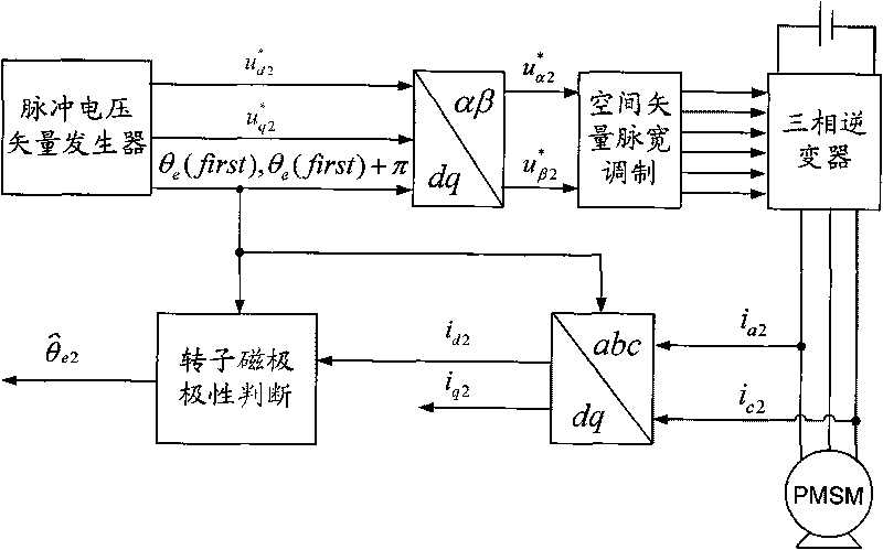 Method for detecting initial position of magnetic pole of rotor of built-in permanent magnetic synchronous motor