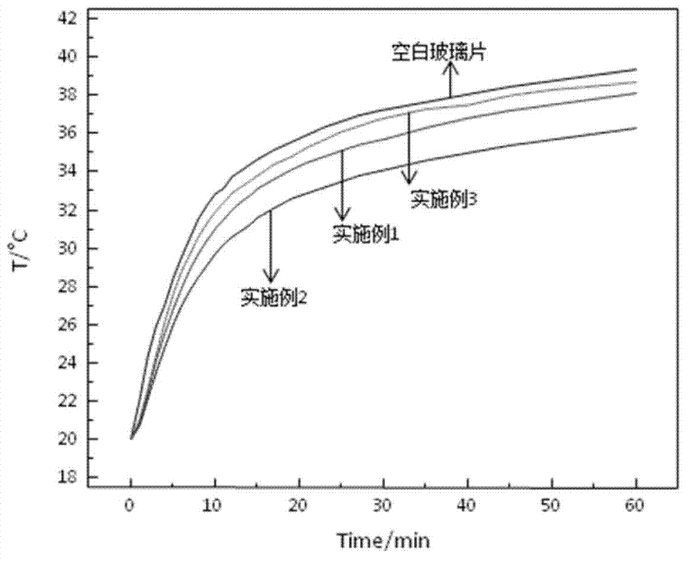 A method for preparing multifunctional composite zno/in coated glass