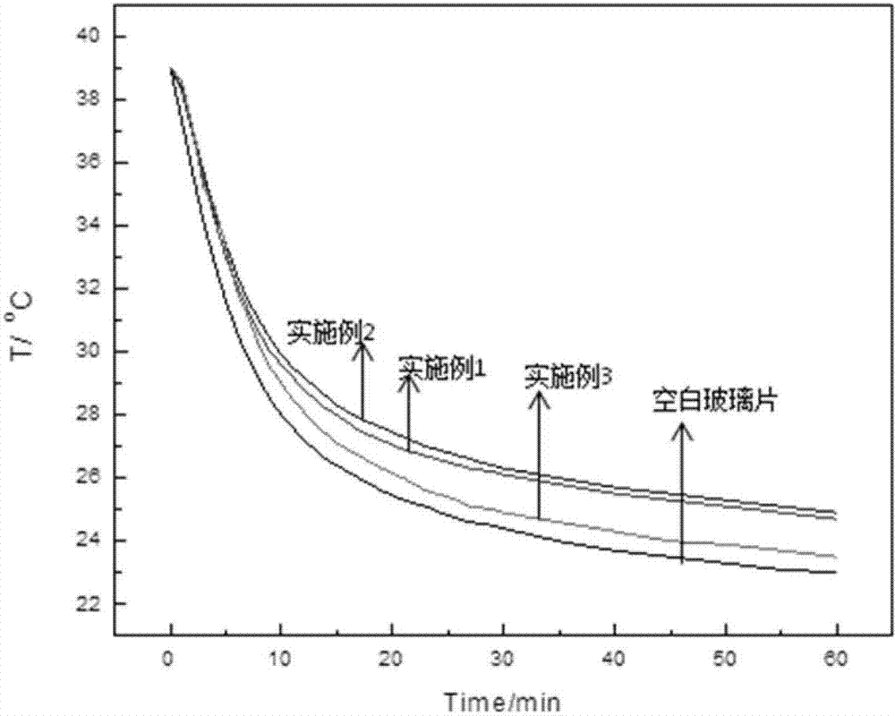 A method for preparing multifunctional composite zno/in coated glass