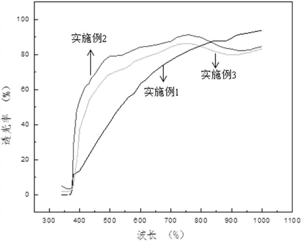 A method for preparing multifunctional composite zno/in coated glass