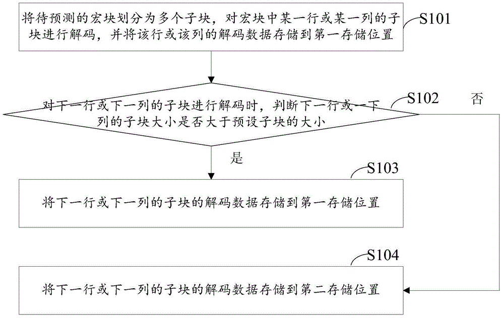 Motion vector prediction method and device used for VP9 decoder