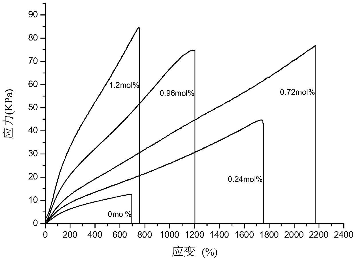 PAA bi-crosslinking network self-healing hydrogel capacitive pressure sensor