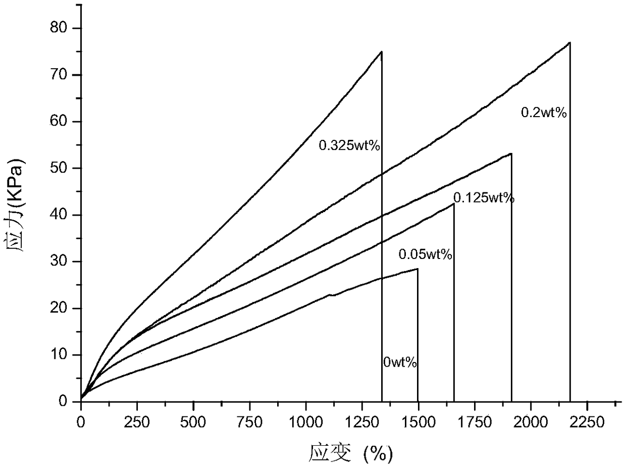 PAA bi-crosslinking network self-healing hydrogel capacitive pressure sensor