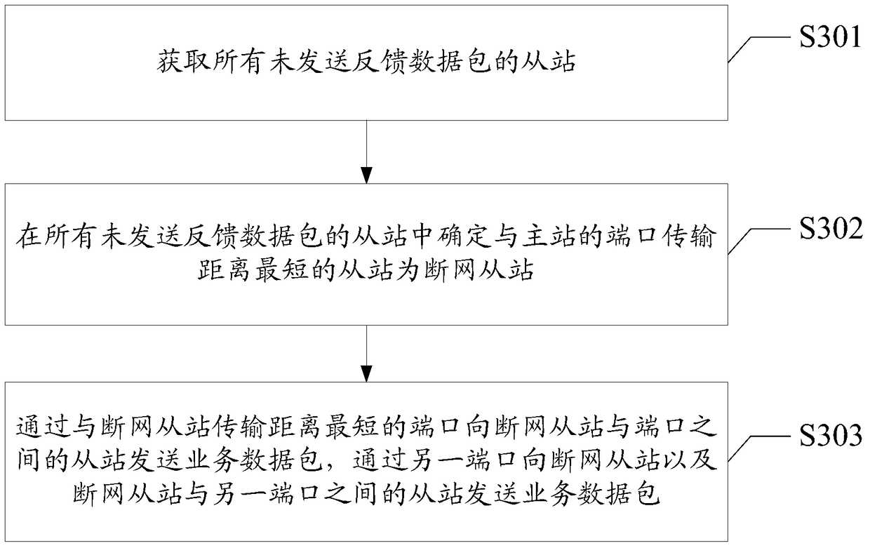 A redundant control method and device for Ethernet