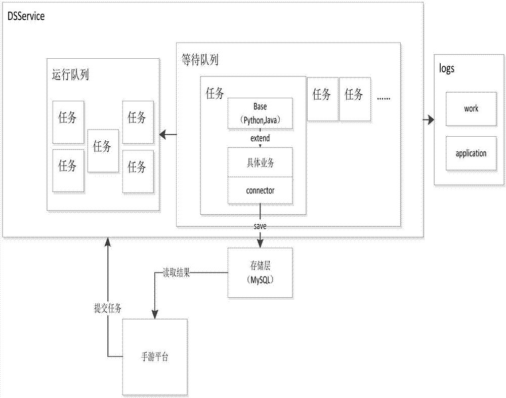 Business service system oriented to log big-data analysis