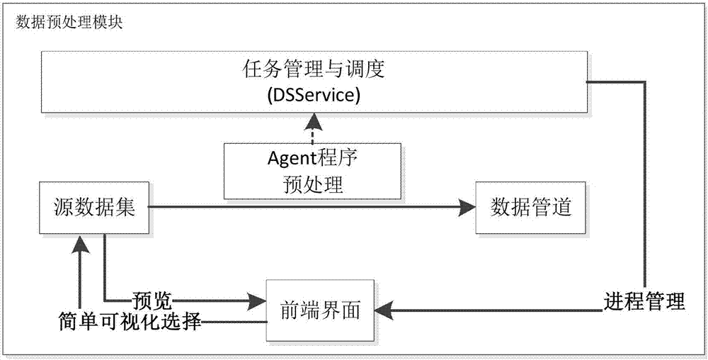 Business service system oriented to log big-data analysis