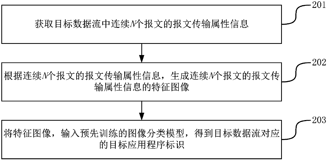 Data flow identification method and device