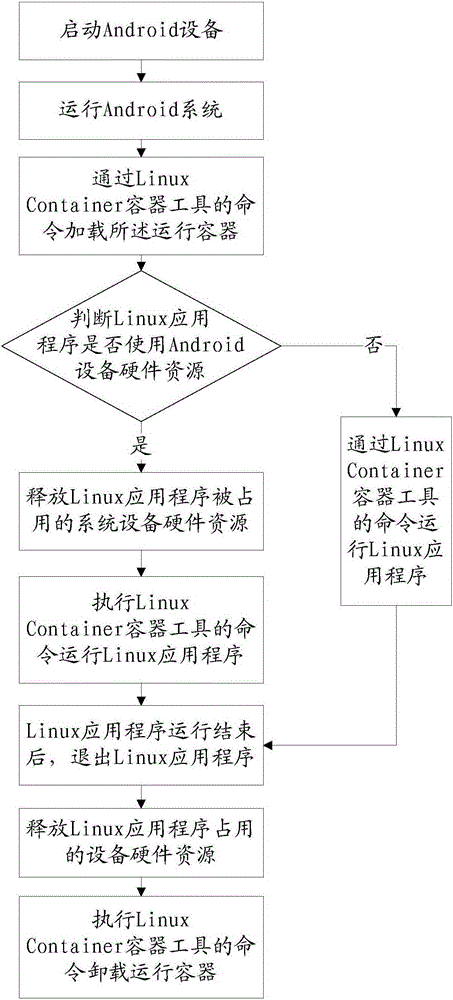 Method and system for running Linux application on Android operating system and system