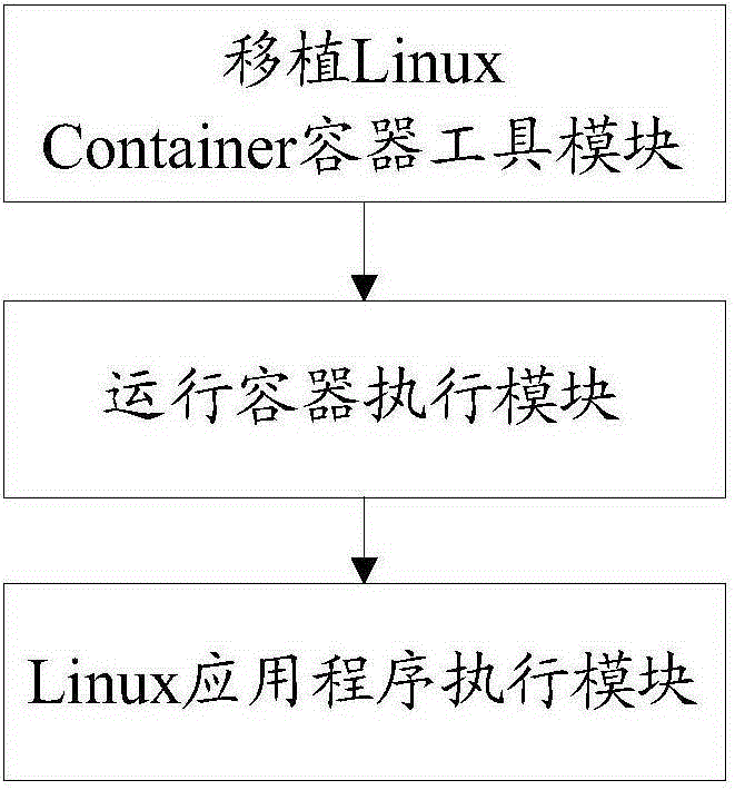 Method and system for running Linux application on Android operating system and system