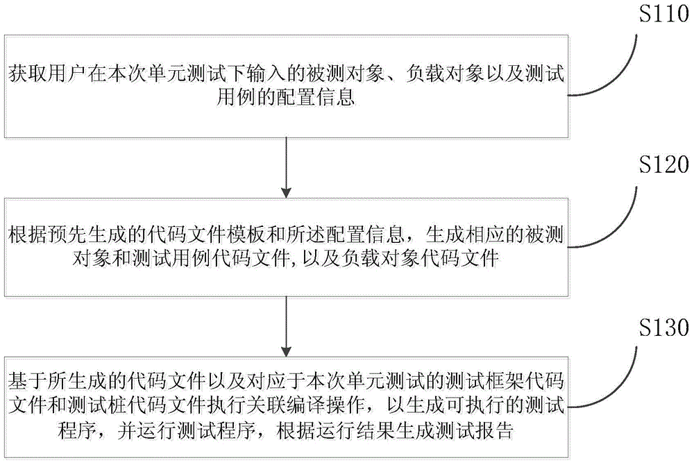 Automatic unit test realizing method and device