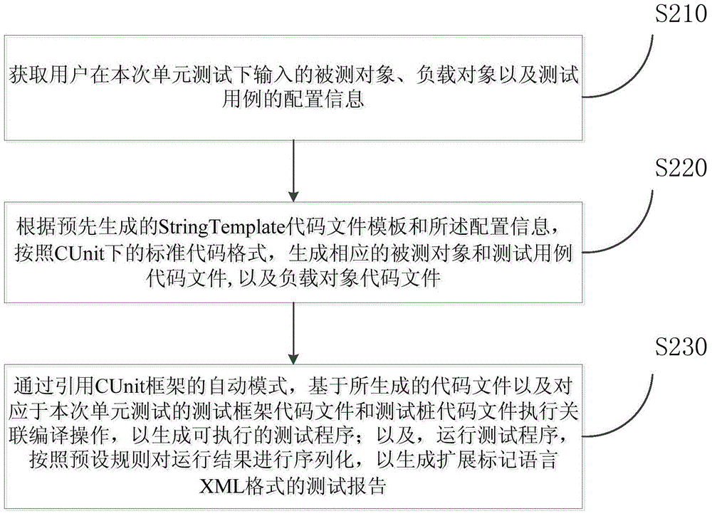 Automatic unit test realizing method and device