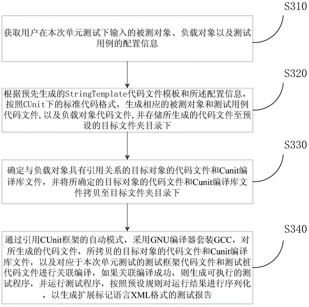 Automatic unit test realizing method and device