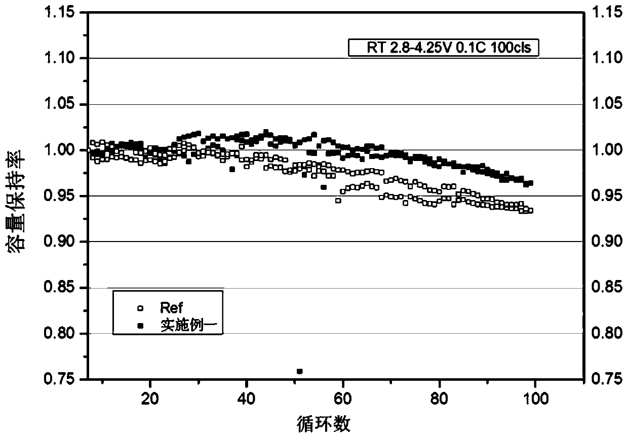 Doped high-nickel ternary precursor and preparation method thereof