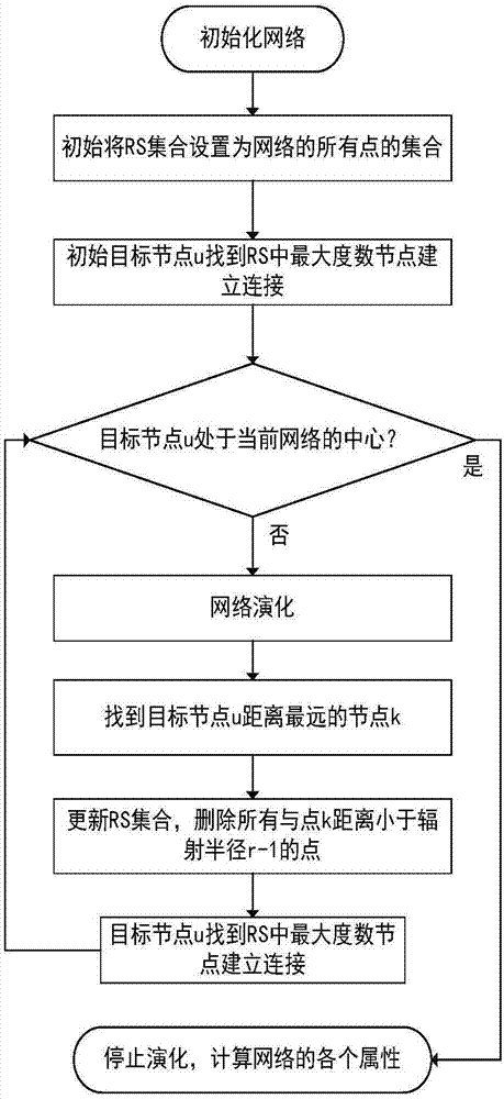 Centralization algorithm of dynamic core-edge network and model construction method thereof