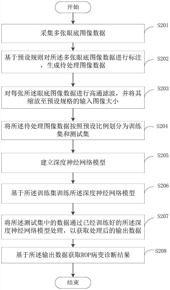 Detection method and device for retinopathy of prematurity based on deep neural network