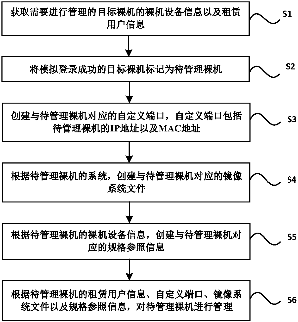 Cloud platform bare computer management method, storage medium, electronic equipment and system