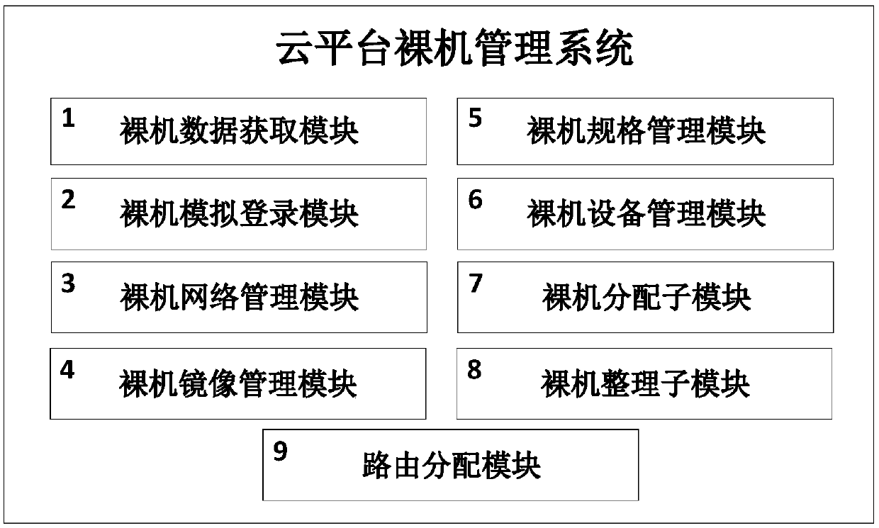 Cloud platform bare computer management method, storage medium, electronic equipment and system