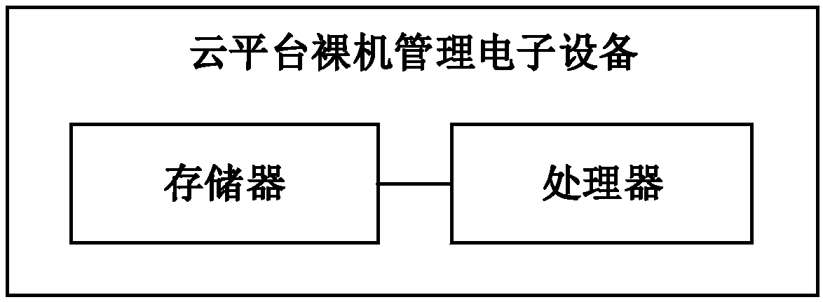 Cloud platform bare computer management method, storage medium, electronic equipment and system