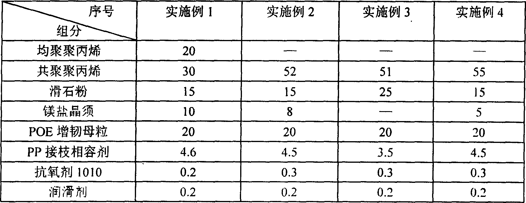 Mineral/ whisker reinforced polypropylene composition