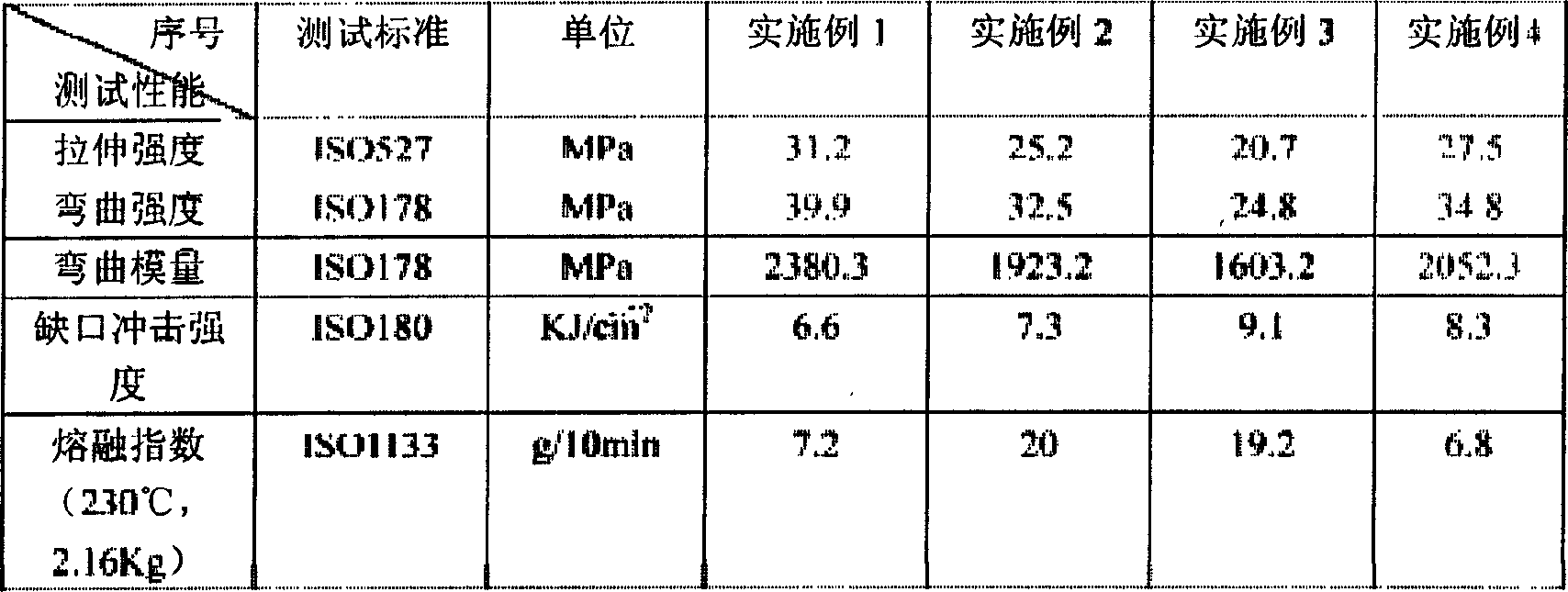 Mineral/ whisker reinforced polypropylene composition