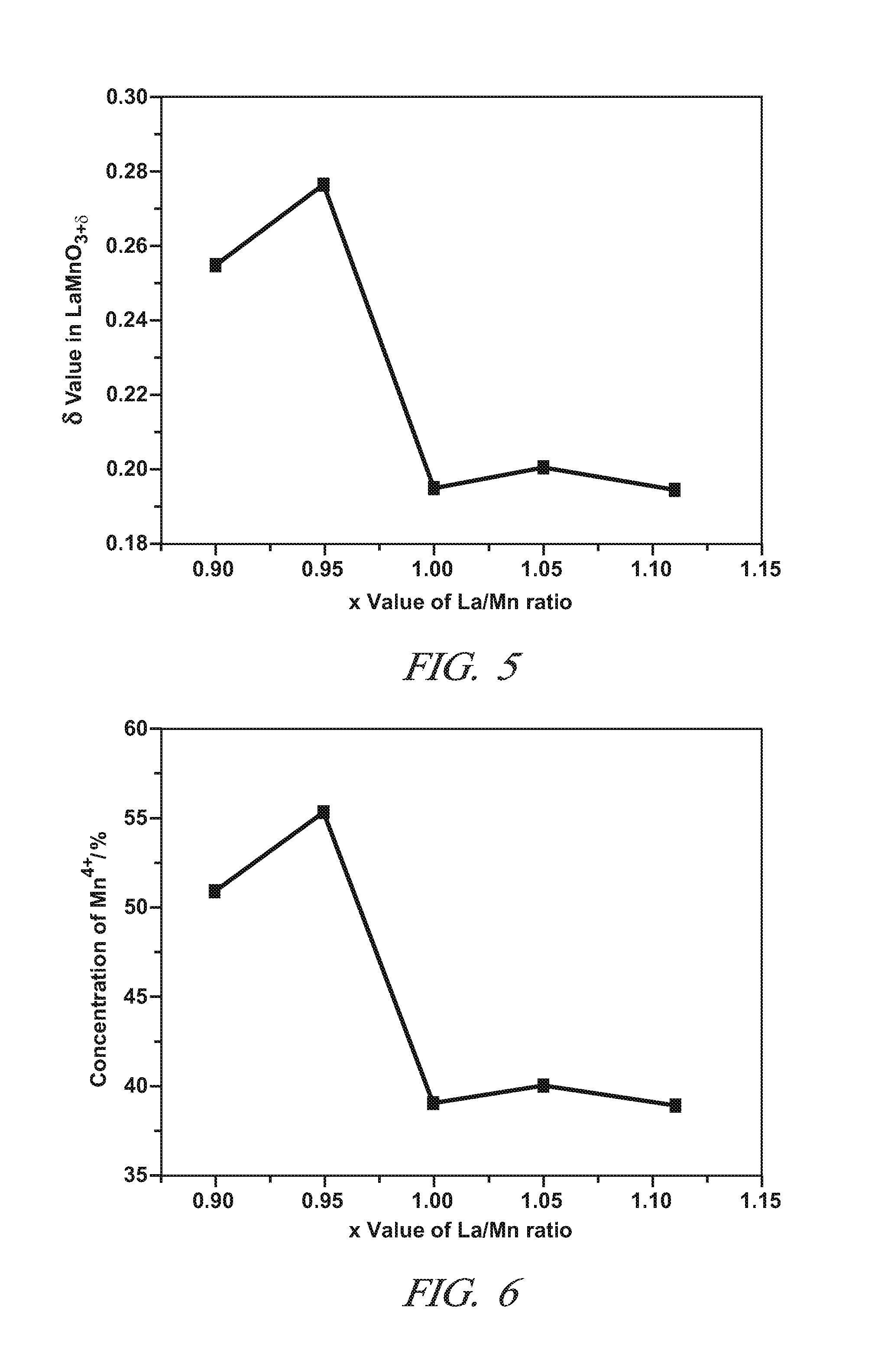 Non-stoichiometric perovskite oxide oxidation catalyst for oxidizing NO to NO<sub>2</sub>